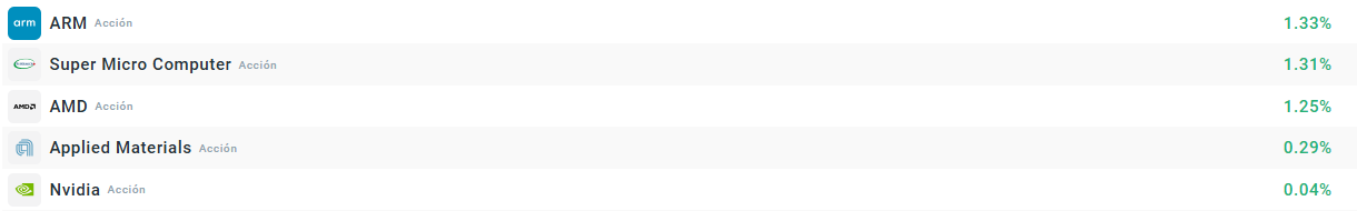 Empresas que más suben del Nasdaq 100